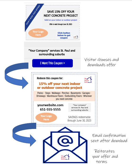 Simple flow for visitors to choose and receive the offers they want