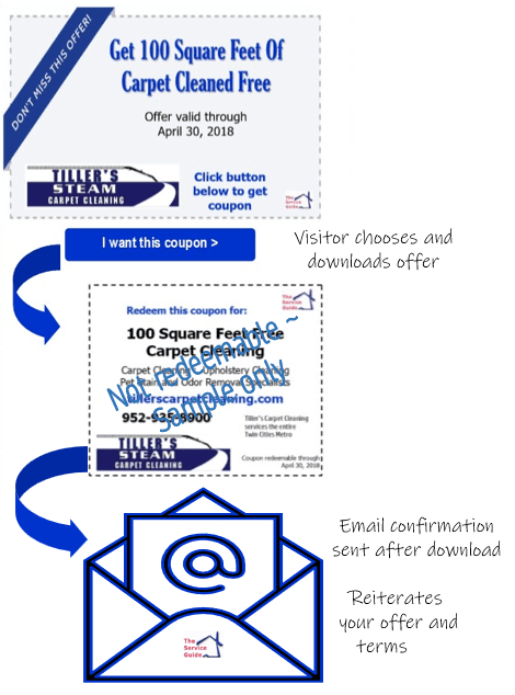 Simple flow for visitors to choose and receive the offers they want